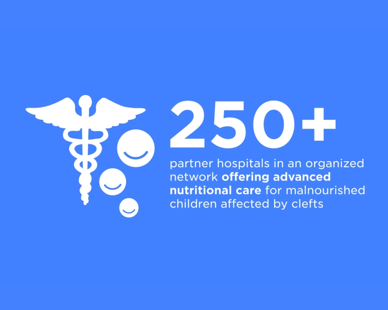 250+ Partner hospitals in an organized network offering advanced nutritional care for malnourished children affected by clefts 